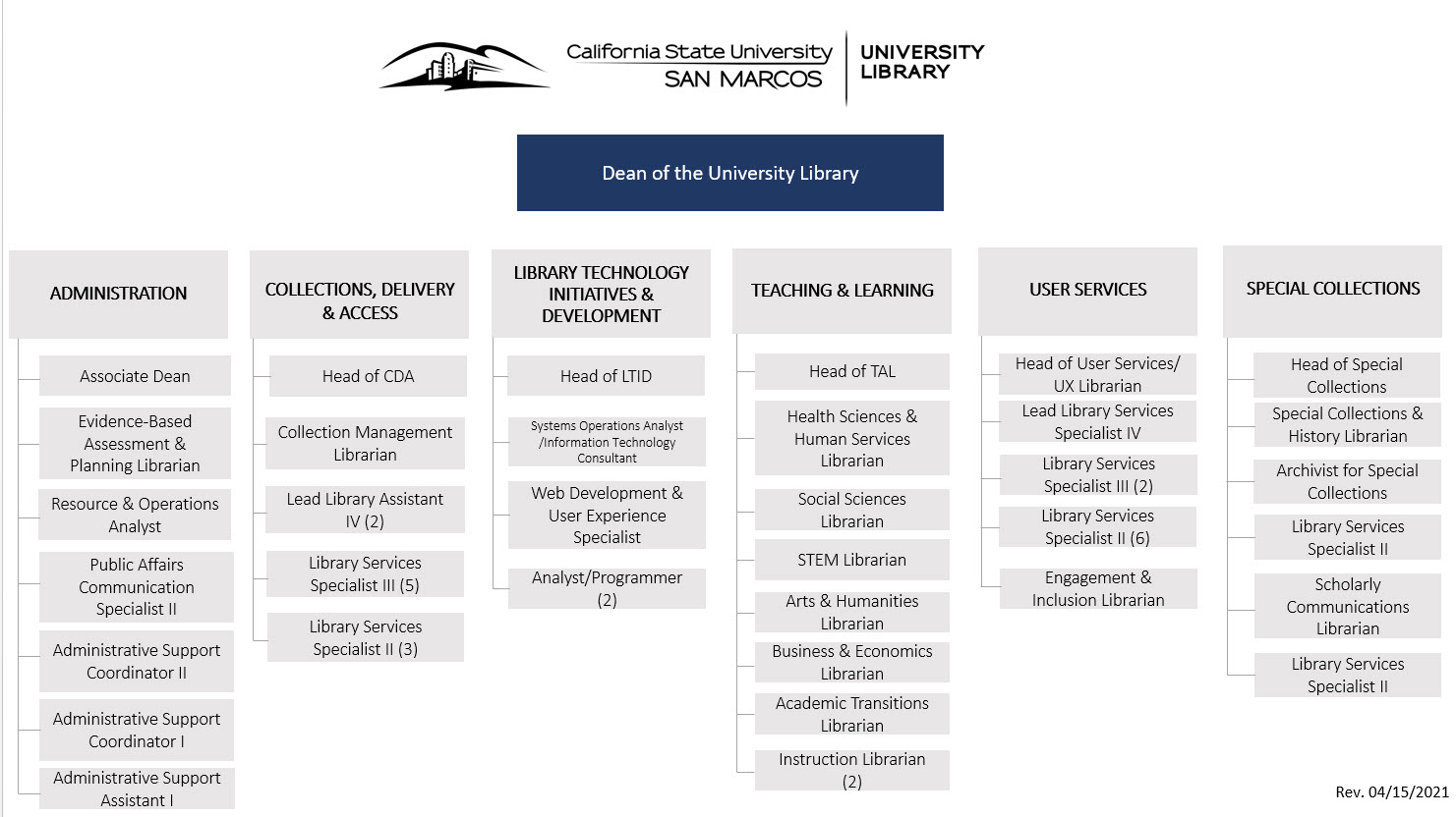 University Library Organizational Charts